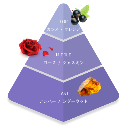 香りのピラミッド